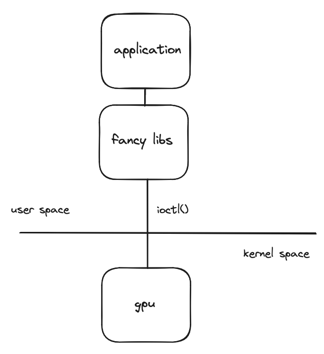 a basic diagram showing how the GPU is accessed on Linux
