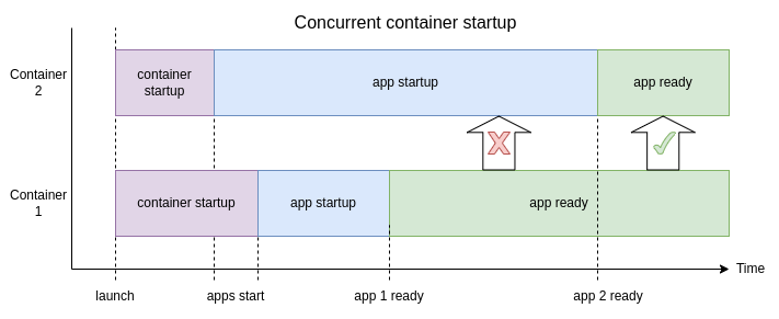 A time diagram of two containers starting each an application in parallel, without any sync mechanism