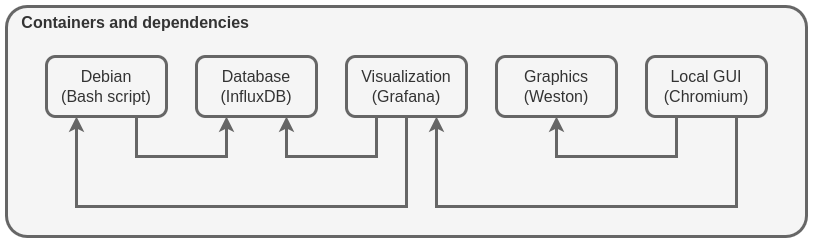 A relationship diagram with five containers that have inter-container dependencies between them