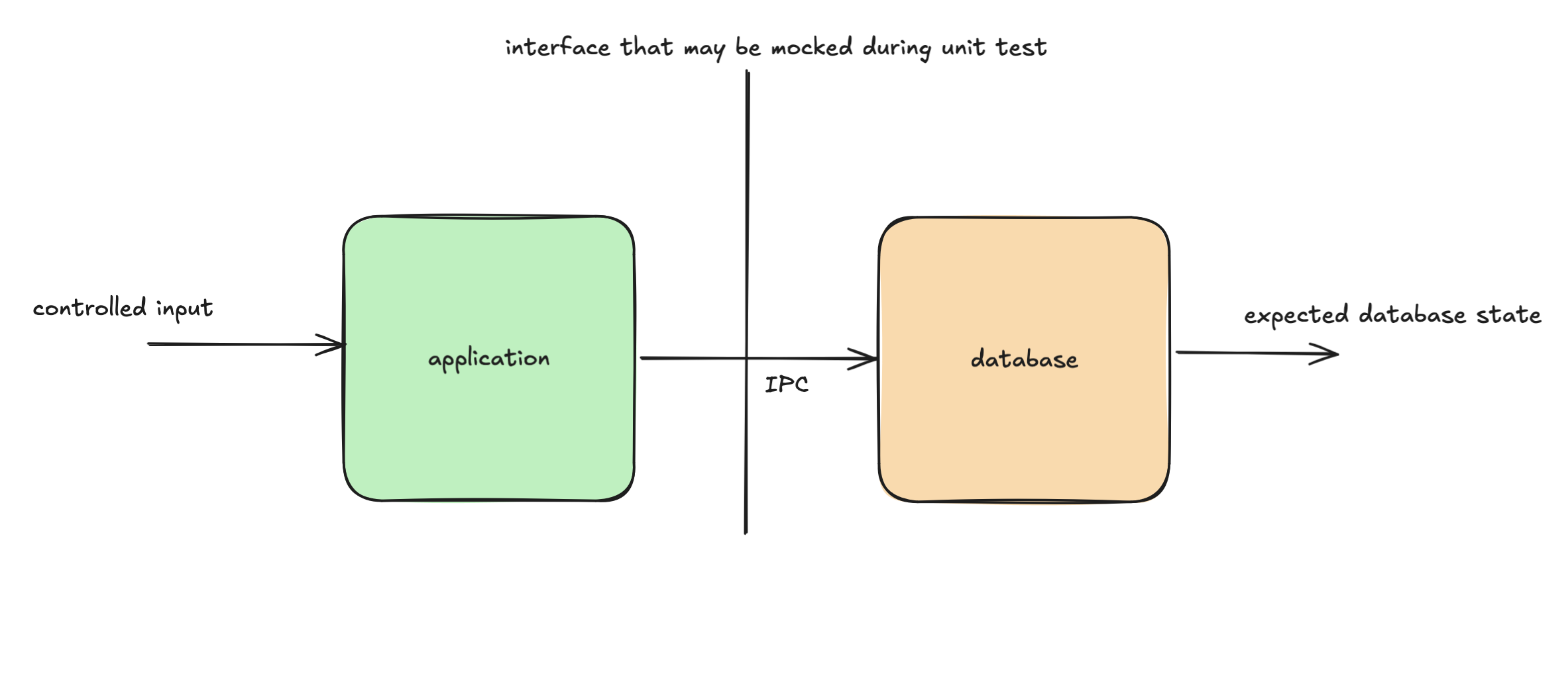 a basic diagram showing integration testing of a database