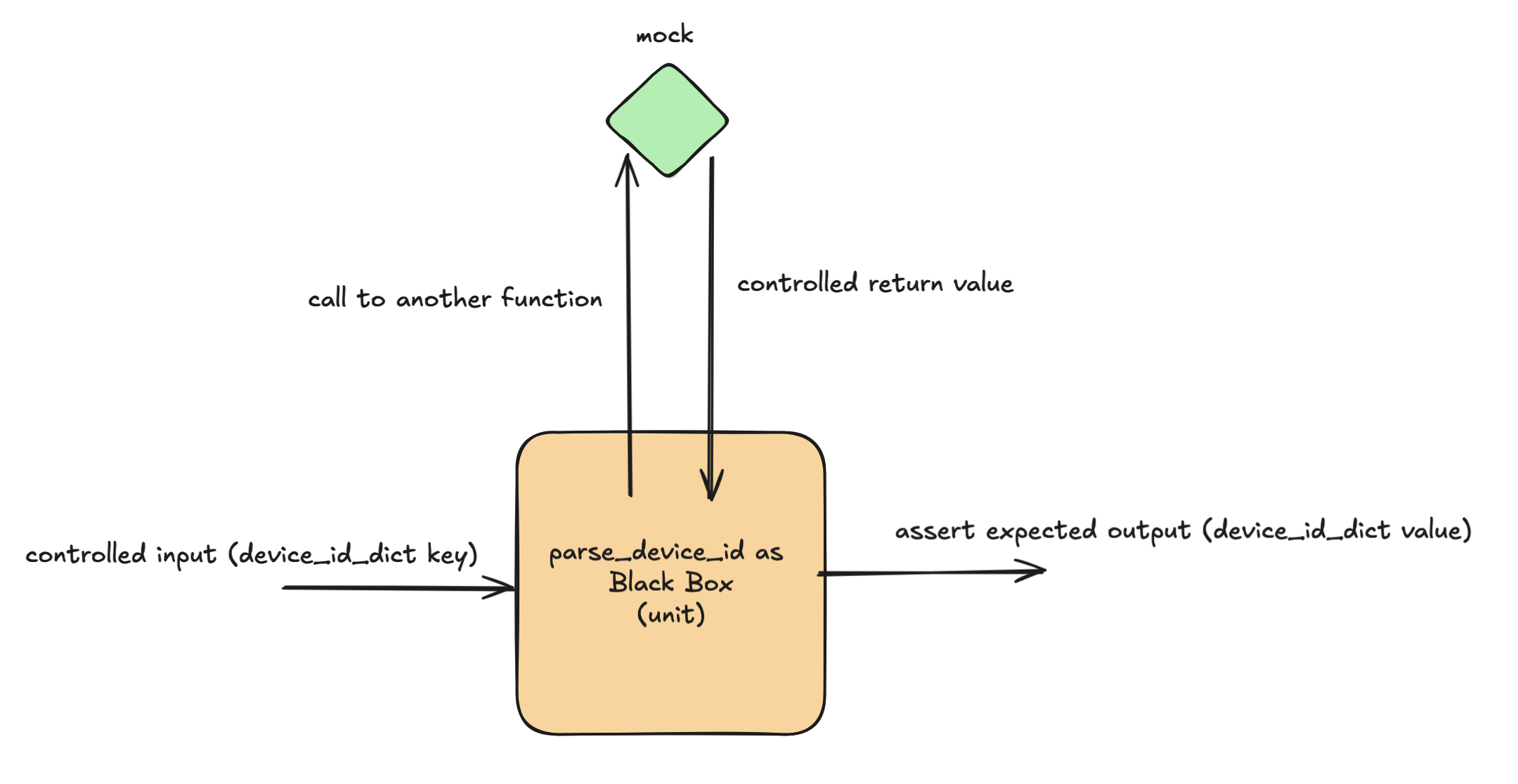 a basic diagram showing mock of a function