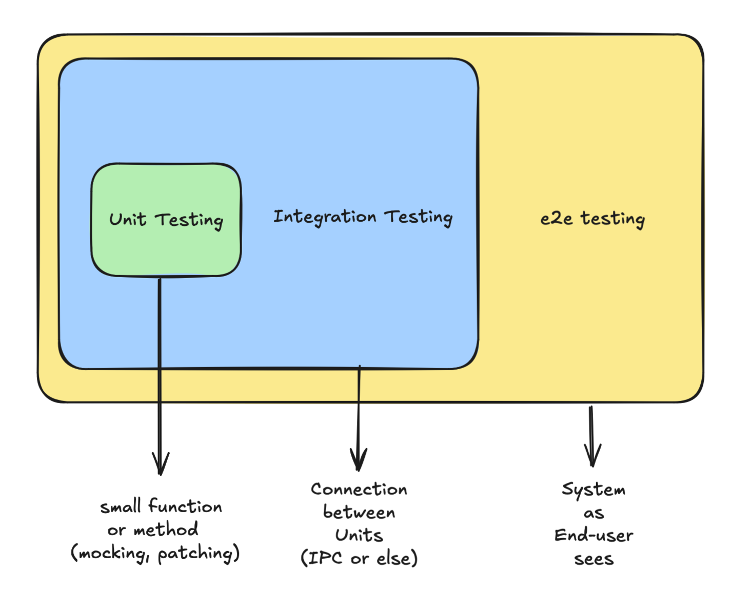 a basic diagram showing levels of testing