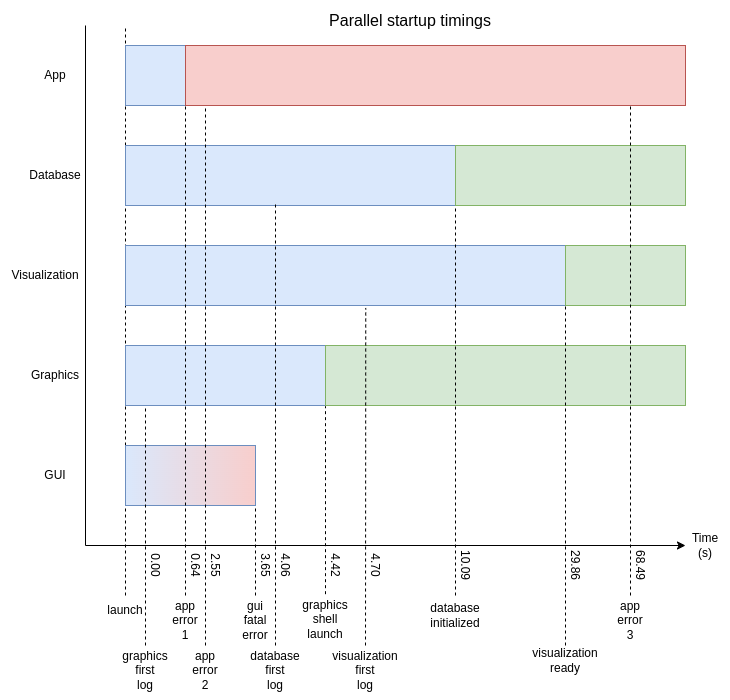 Container startup timings for 5 containers that have inter-container dependencies