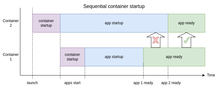 A time diagram of two containers starting each an application in parallel, synced with the Compose depends-on method