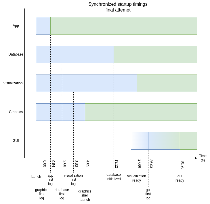 Measurement of container startup timings after the second - and final - attempt to implement a synchronous startup sync