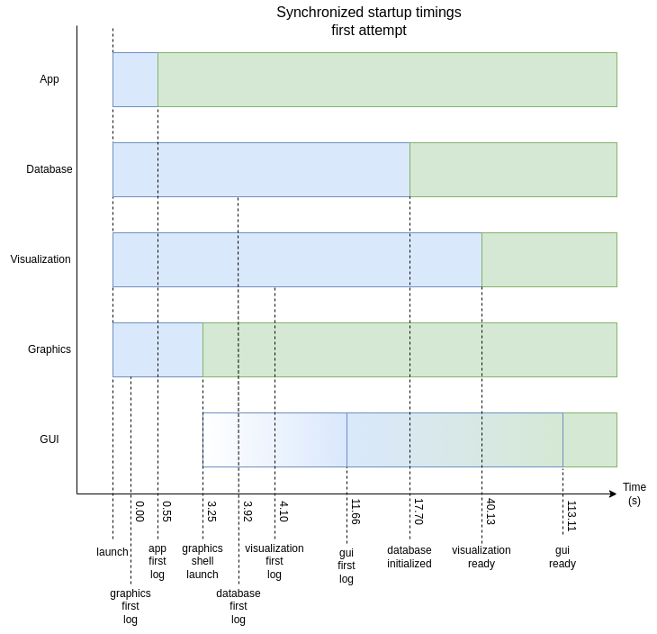 Container startup time measurement after the first attempt to implement a sychronized startup