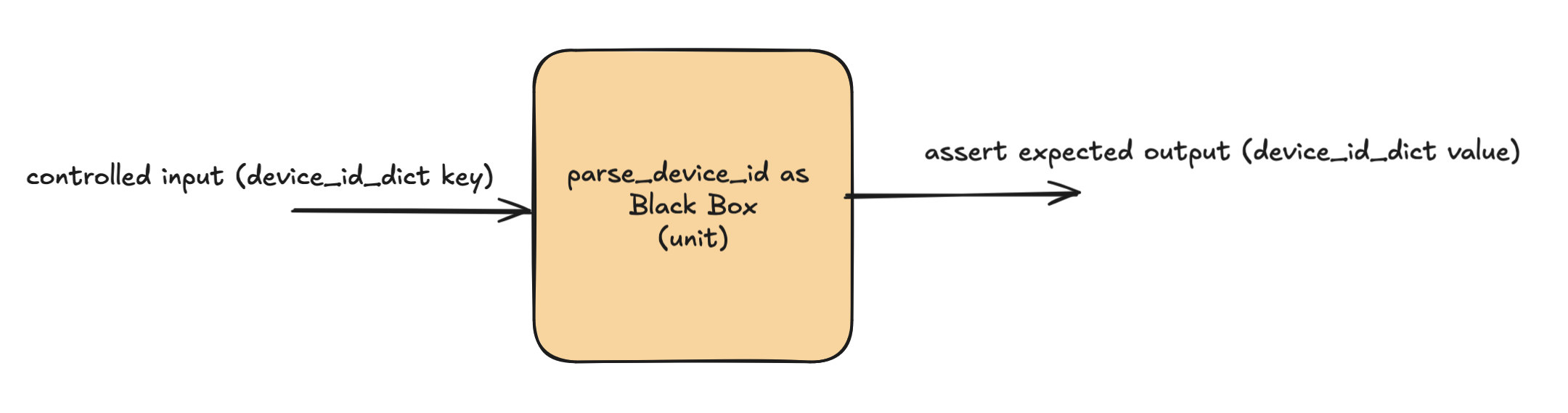 a basic diagram showing unti testing of a function