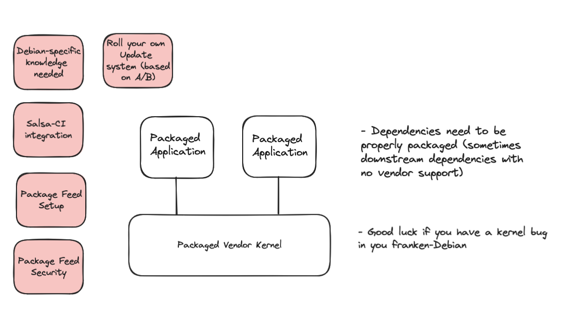 an approach to architect an embedded system with Debian