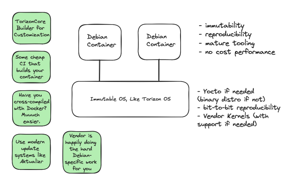 another approach to setup an embedded system with Debian, but using containers and an immutable base OS instead